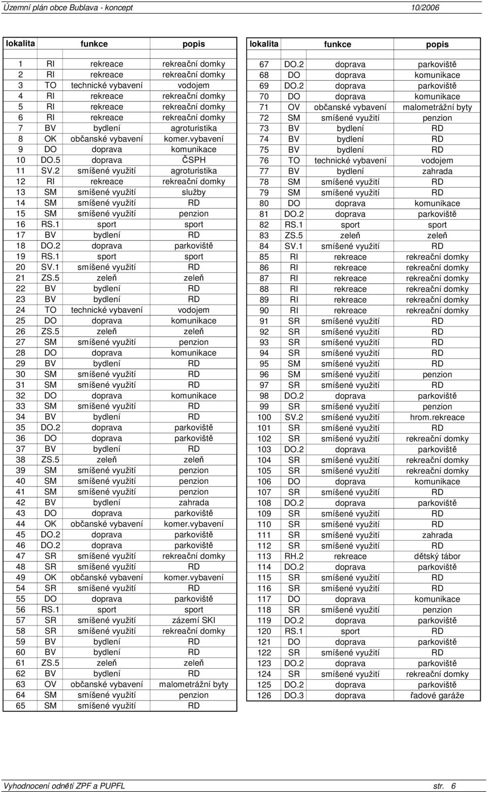 2 smíšené využití agroturistika 12 RI rekreace rekreační domky 13 SM smíšené využití služby 14 SM smíšené využití RD 15 SM smíšené využití penzion 16 RS.1 sport sport 17 BV bydlení RD 18 DO.