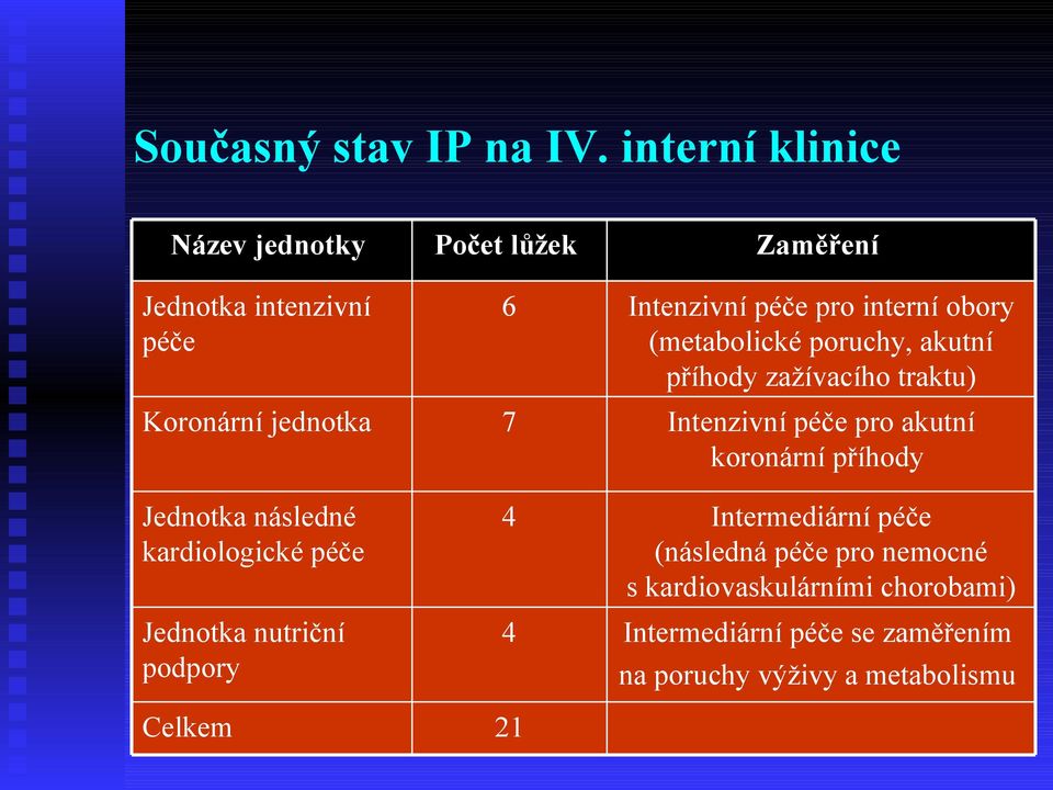 Jednotka nutriční podpory Celkem Počet lůžek 6 7 4 4 21 Zaměření Intenzivní péče pro interní obory (metabolické