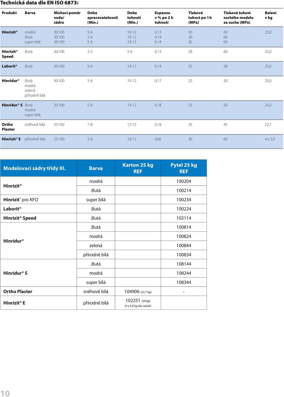 ) tuhnutí (MPa) za sucha (MPa) Hinrizit modrá 30:100 5-6 10-12 0,13 30 60 25,0 žlutá 30:100 5-6 10-12 0,14 26 60 super bílá 30:100 5-6 10-12 0,14 26 60 Hinrizit žlutá 30:100 2-3 5-6 0,13 28 60 25,0