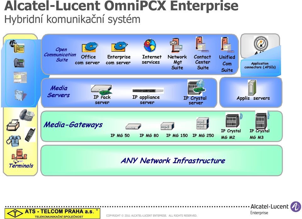 (APSIs) Media Servers IP rack server IP appliance server IP Crystal server Other Applis application servers Servers
