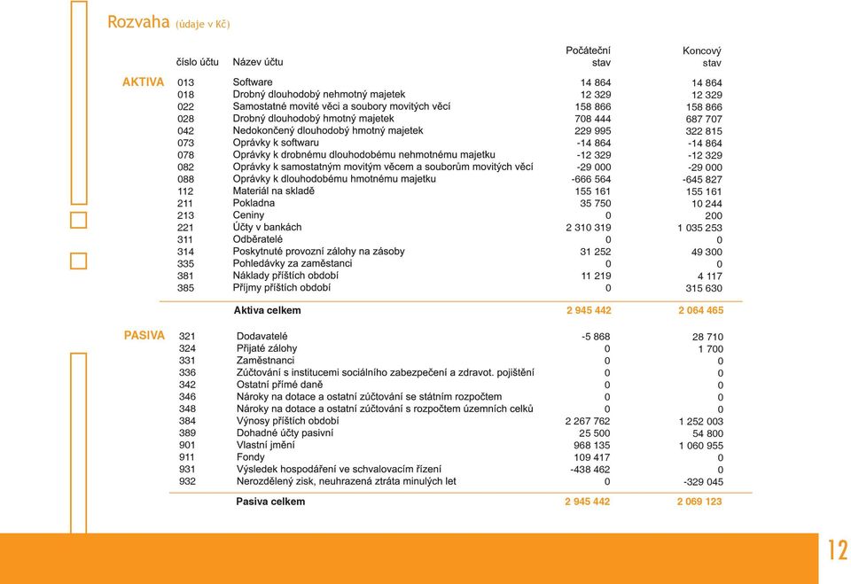 -645 827 155 161 1 244 2 1 35 253 49 3 4 117 315 63 PASIVA 321 324 331 336 342 346 348 384 389 91 911 931 932 Aktiva celkem 2 945