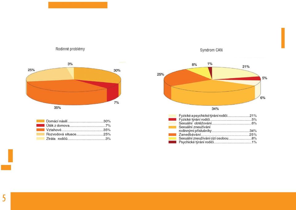 ..21% Fyzické týrání rodiči...5% Sexuální obtěžování.