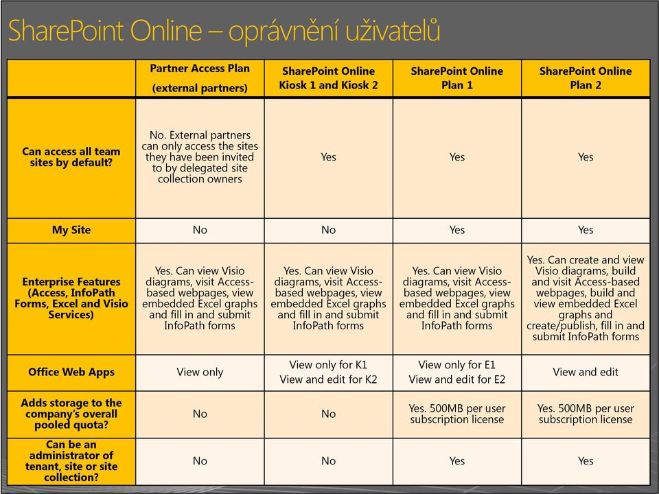 Can view Visio diagrams, visit Accessbased webpages, view embedded Excel graphs and fill in and submit InfoPath forms.