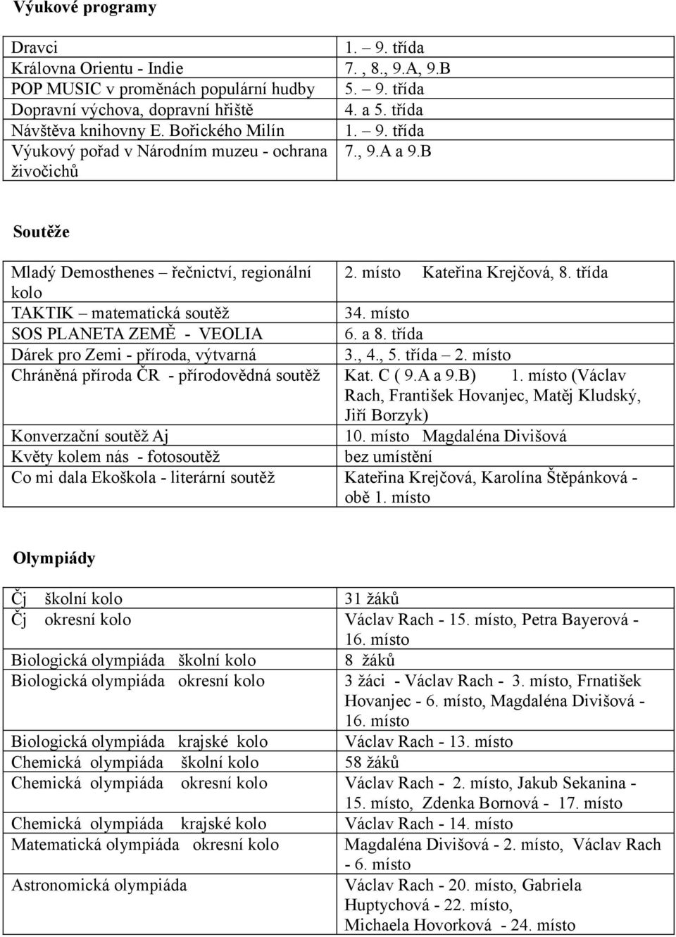 třída kolo TAKTIK matematická soutěž 34. místo SOS PLANETA ZEMĚ - VEOLIA 6. a 8. třída Dárek pro Zemi - příroda, výtvarná 3., 4., 5. třída 2. místo Chráněná příroda ČR - přírodovědná soutěž Kat.