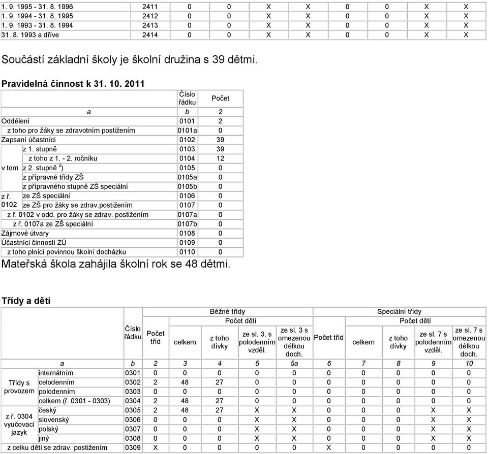 ročníku 0104 12 v tom z 2. stupně 2 ) 0105 0 z přípravné třídy ZŠ 0105a 0 z přípravného stupně ZŠ speciální 0105b 0 z ř. ze ZŠ speciální 0106 0 0102 ze ZŠ pro žáky se zdrav.postižením 0107 0 z ř.