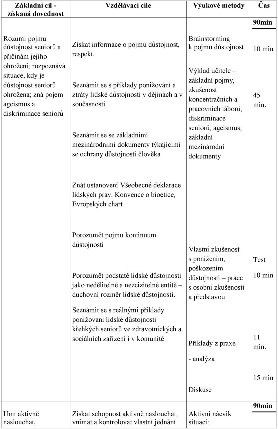 Seznámit se s příklady ponižování a ztráty lidské důstojnosti v dějinách a v současnosti Seznámit se se základními mezinárodními dokumenty týkajícími se ochrany důstojnosti člověka Brainstorming k