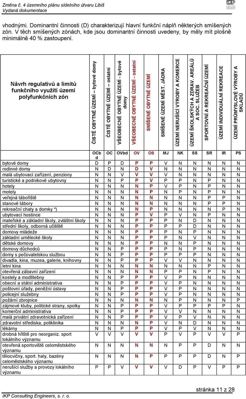 4 územního plánu sídelního útvaru Libiš vhodnými. Dominantní činnosti (D) charakterizují hlavní funkční náplň některých smíšených zón.