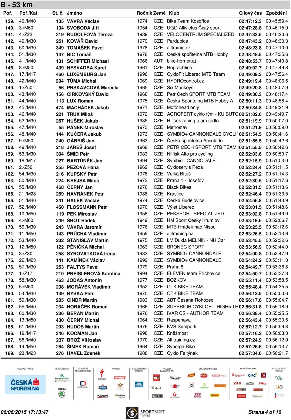 /M30 137 BIČ Tomáš 1978 CZE Česká spořitelna MTB Hobby 02:48:48.5 00:47:35.6 145. 41./M40 131 SCHIFFER Michael 1966 AUT bike-horner.at 02:48:53.7 00:47:40.8 146. 8.