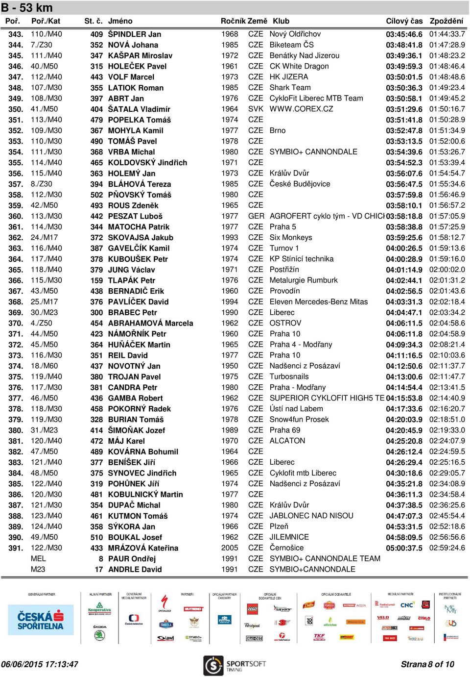 /M40 443 VOLF Marcel 1973 CZE HK JIZERA 03:50:01.5 01:48:48.6 348. 107./M30 355 LATIOK Roman 1985 CZE Shark Team 03:50:36.3 01:49:23.4 349. 108.