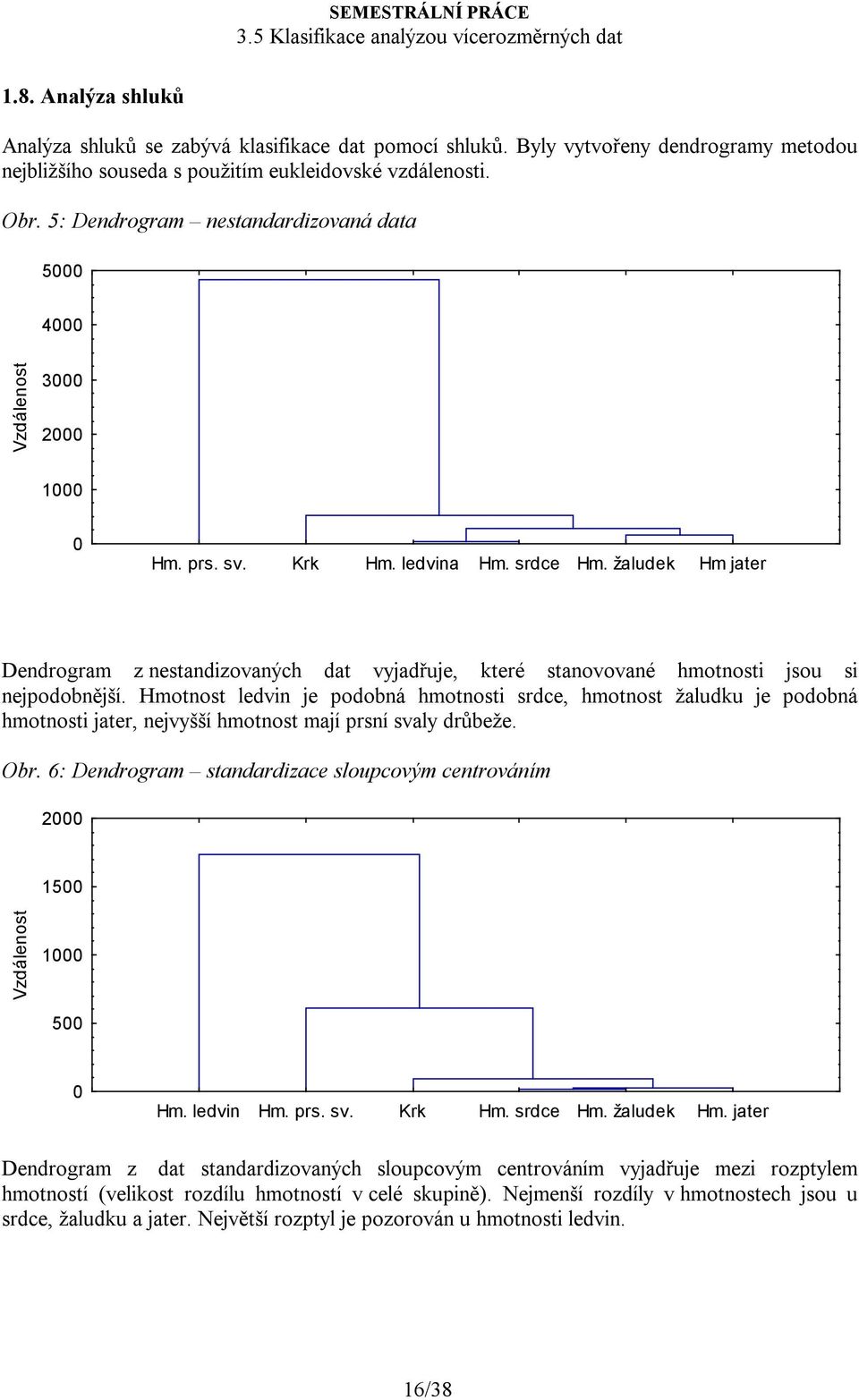 žaludek Hm jater Dendrogram z nestandizovaných dat vyjadřuje, které stanovované hmotnosti jsou si nejpodobnější.