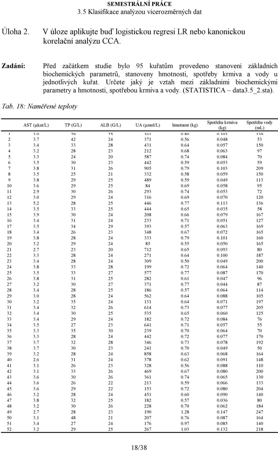 Určete jaký je vztah mezi základními biochemickými parametry a hmotností, spotřebou krmiva a vody. (STATISTICA data3.5_2.sta). Tab.