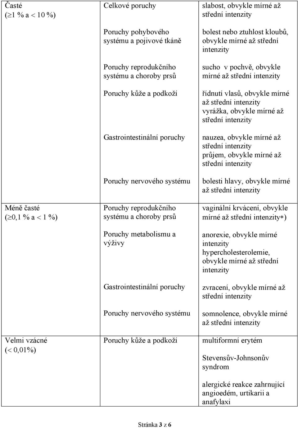 podkoží slabost, obvykle mírné až bolest nebo ztuhlost kloubů, obvykle mírné až střední intenzity sucho v pochvě, obvykle mírné až řídnutí vlasů, obvykle mírné až vyrážka, obvykle mírné až nauzea,