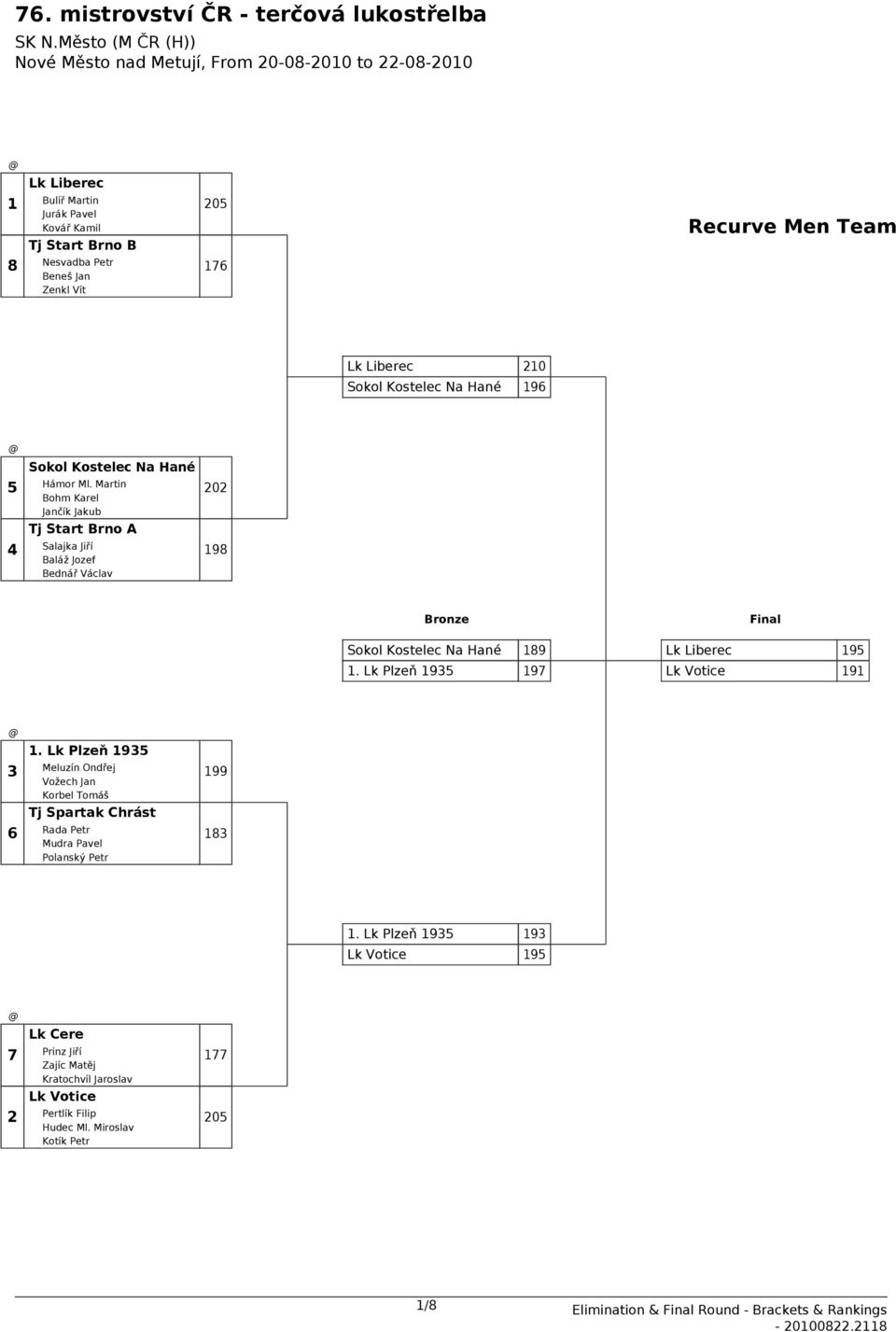 Lk Plzeň 1935 197 Final Lk Liberec 195 Lk Votice 191 3 6 1. Lk Plzeň 1935 Meluzín Ondřej Vožech Jan Korbel Tomáš Tj Spartak Chrást Rada Petr Mudra Pavel Polanský Petr 199 183 1.