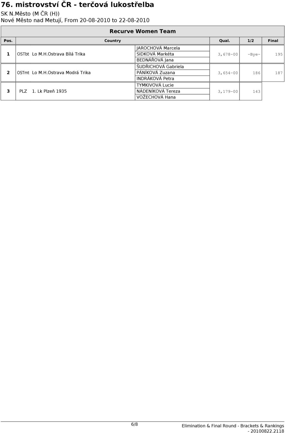 Zuzana INDRÁKOVÁ Petra TYMKIVOVÁ Lucie NÁDENÍKOVÁ Tereza VOŽECHOVÁ Hana 3,678-00 -Bye- 195