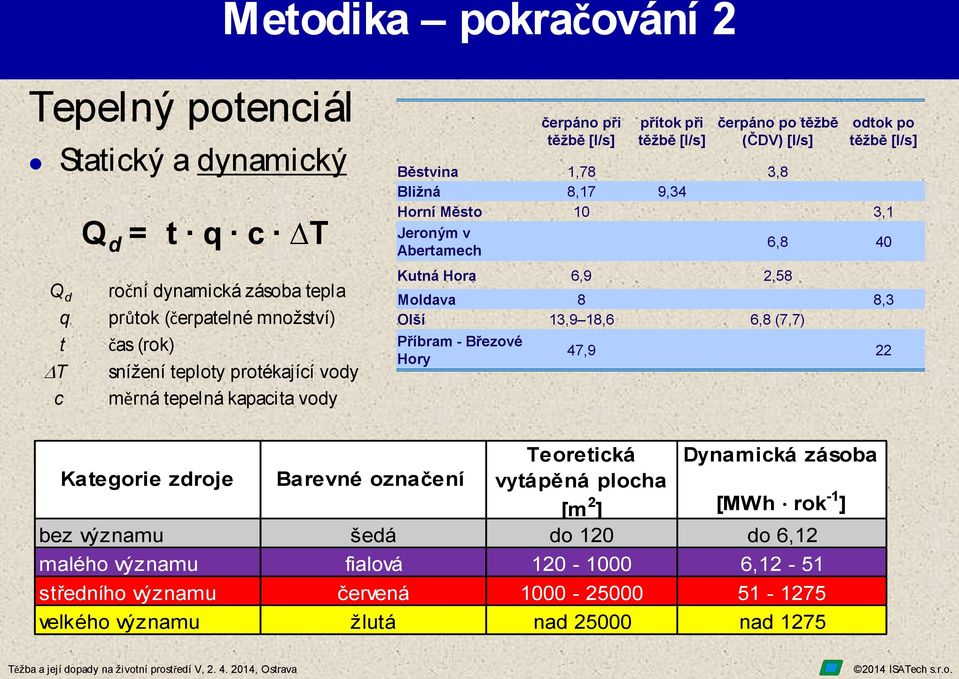 Jeroným v 6,8 40 Abertamech Kutná Hora 6,9 2,58 Moldava 8 8,3 Olší 13,9 18,6 6,8 (7,7) Příbram - Březové Hory 47,9 22 Teoretická Dynamická zásoba Kategorie zdroje Barevné označení