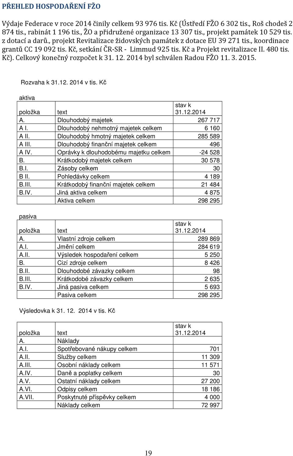 Kč a Projekt revitalizace II. 480 tis. Kč). Celkový konečný rozpočet k 31. 12. 2014 byl schválen Radou FŽO 11. 3. 2015. Rozvaha k 31.12. 2014 v tis. Kč aktiva položka text stav k 31.12.2014 A.