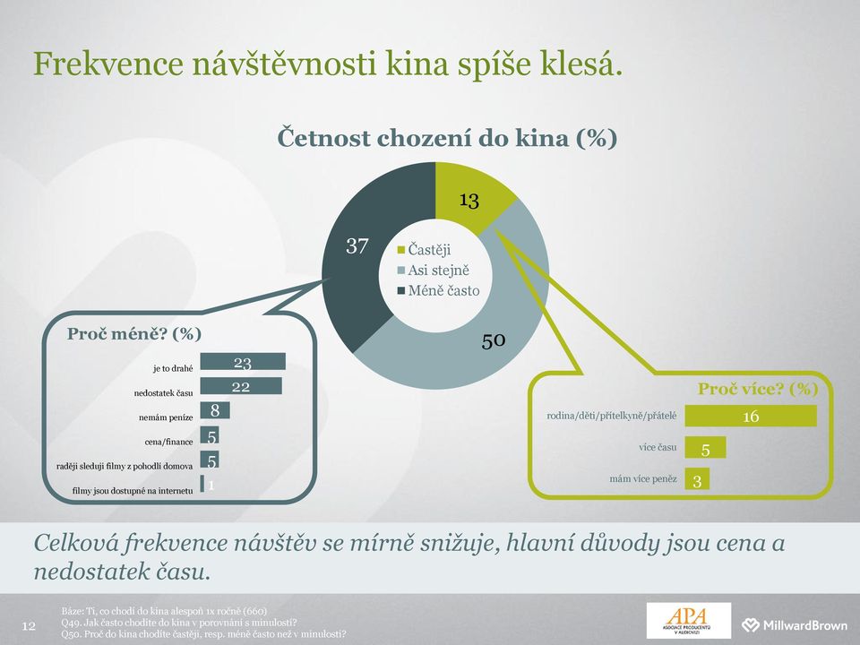 rodina/děti/přítelkyně/přátelé více času mám více peněz Proč více?