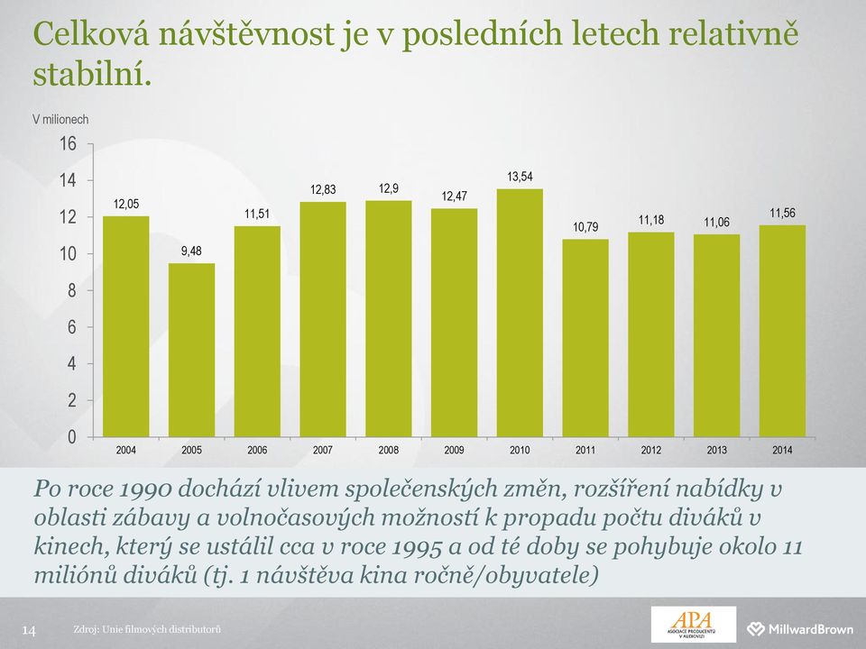 2010 2011 2012 2013 2014 Po roce 1990 dochází vlivem společenských změn, rozšíření nabídky v oblasti zábavy a volnočasových