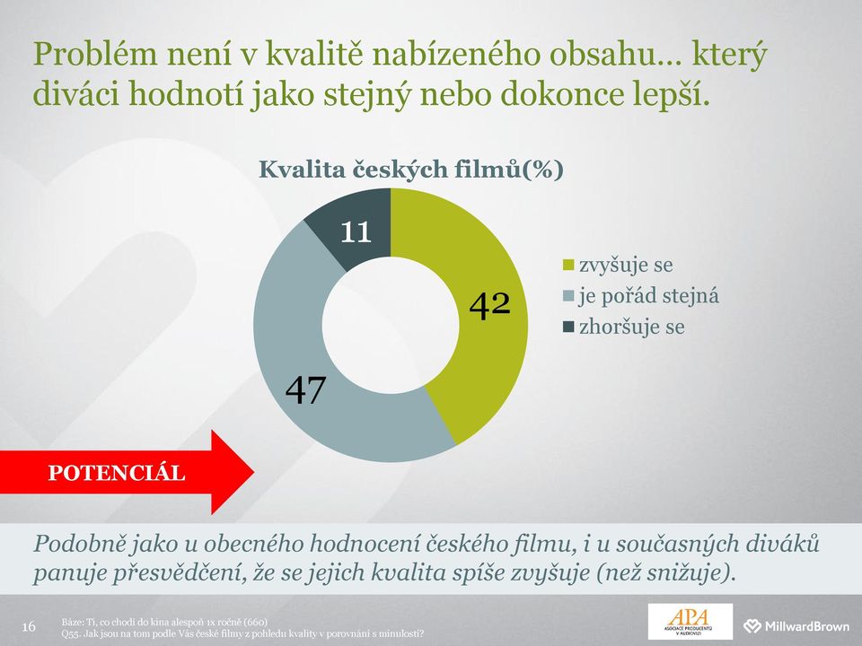hodnocení českého filmu, i u současných diváků panuje přesvědčení, že se jejich kvalita spíše zvyšuje (než
