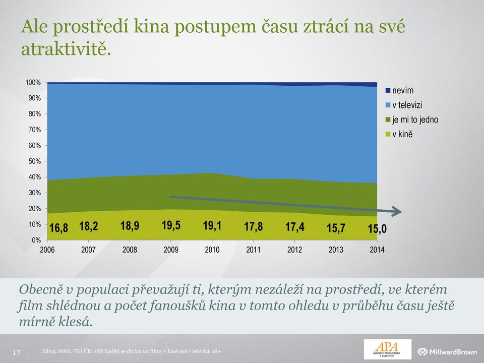 15,7 15,0 0% 2006 2007 2008 2009 2010 2011 2012 2013 2014 Obecně v populaci převažují ti, kterým nezáleží na