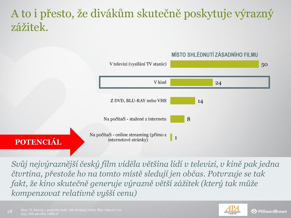 počítači - online streaming (přímo z internetové stránky) 1 Svůj nejvýraznější český film viděla většina lidí v televizi, v kině pak jedna čtvrtina, přestože