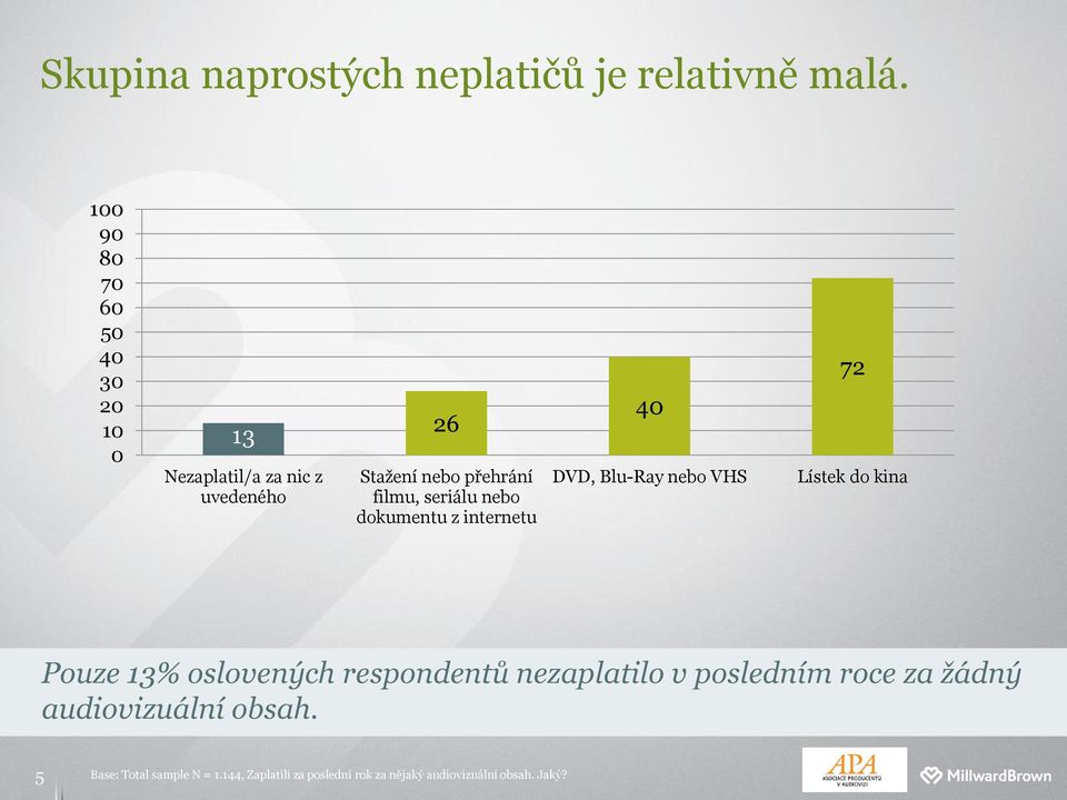 seriálu nebo dokumentu z internetu 40 DVD, Blu-Ray nebo VHS 72 Lístek do kina Pouze 13% oslovených