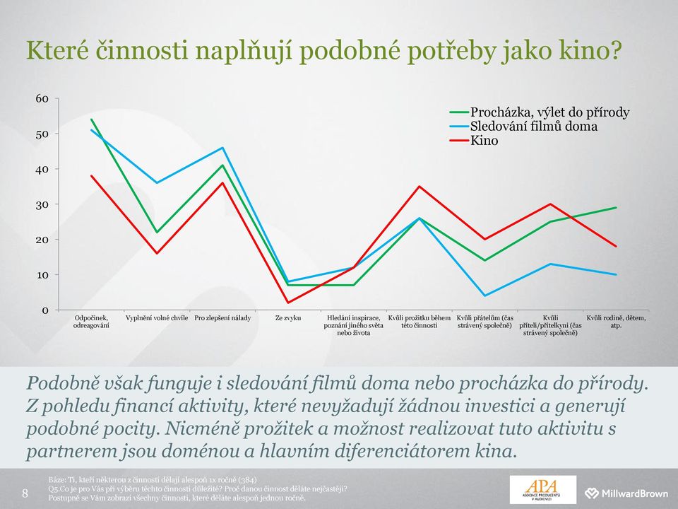 Kvůli prožitku během této činnosti Kvůli přátelům (čas strávený společně) Kvůli příteli/přítelkyni (čas strávený společně) Kvůli rodině, dětem, atp.