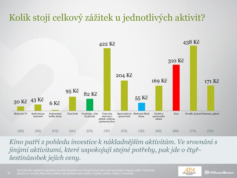 přáteli, rodinou, partnerem/kou Sport (aktivní sportování) Sledování filmů doma Návštěva sportovního utkání Kino Divadlo, koncert Muzeum, galerie (395) (299) (519) (941) (676) (787) (378) (183) (660)