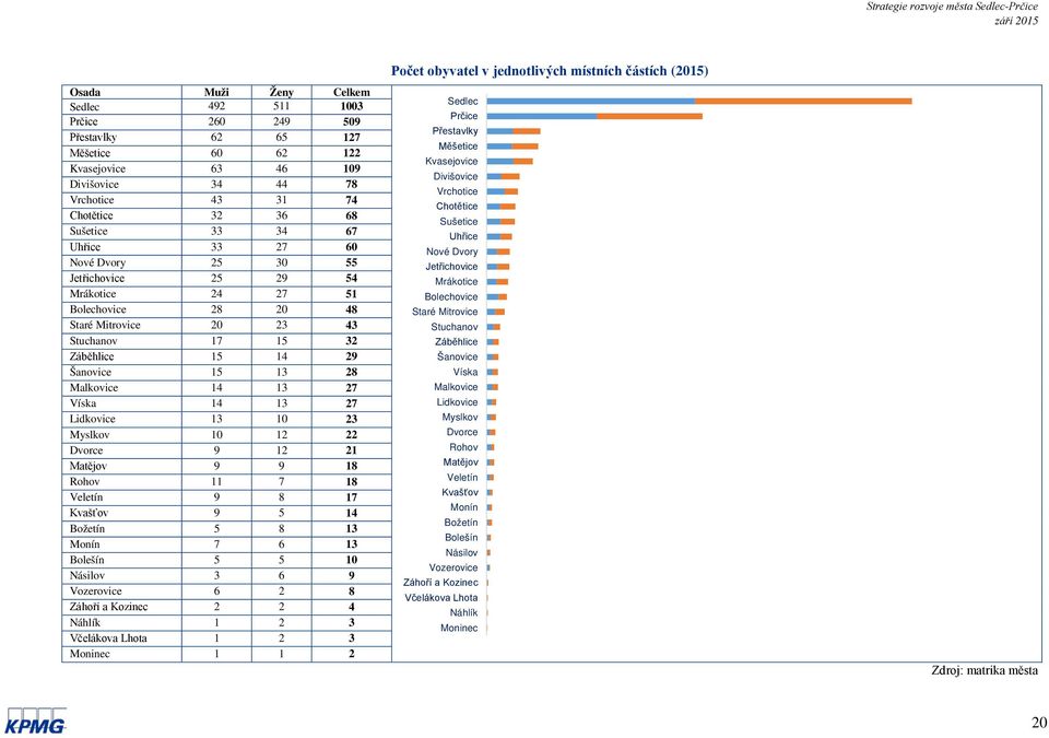 Víska 14 13 27 Lidkovice 13 10 23 Myslkov 10 12 22 Dvorce 9 12 21 Matějov 9 9 18 Rohov 11 7 18 Veletín 9 8 17 Kvašťov 9 5 14 Božetín 5 8 13 Monín 7 6 13 Bolešín 5 5 10 Násilov 3 6 9 Vozerovice 6 2 8