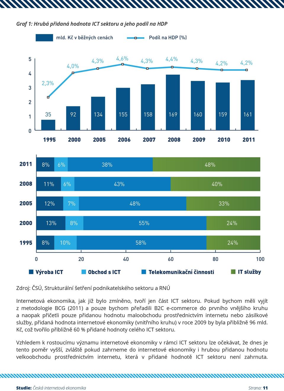 11% 6% 43% 40% 2005 12% 7% 48% 33% 2000 13% 8% 55% 24% 1995 8% 10% 58% 24% 0 20 40 60 80 100 Výroba ICT Obchod s ICT Telekomunikační činnosti IT služby Zdroj: ČSÚ, Strukturální šetření