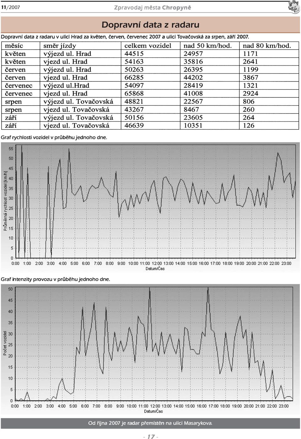 2007. Graf rychlosti vozidel v průběhu jednoho dne.