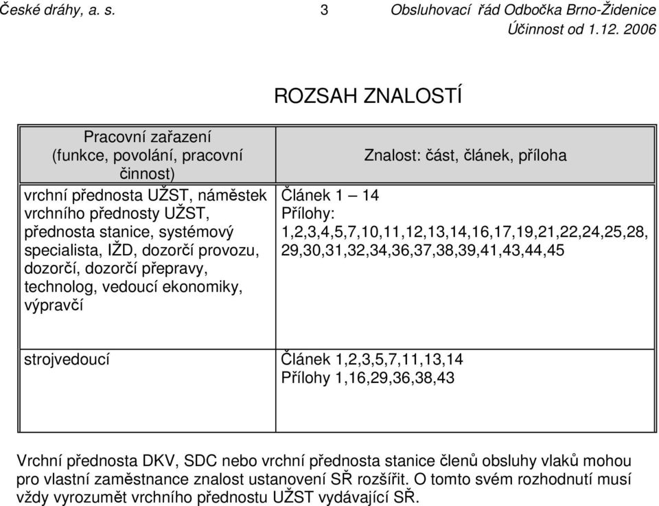 stanice, systémový specialista, IŽD, dozorčí provozu, dozorčí, dozorčí přepravy, technolog, vedoucí ekonomiky, výpravčí Znalost: část, článek, příloha Článek 1 14 Přílohy: