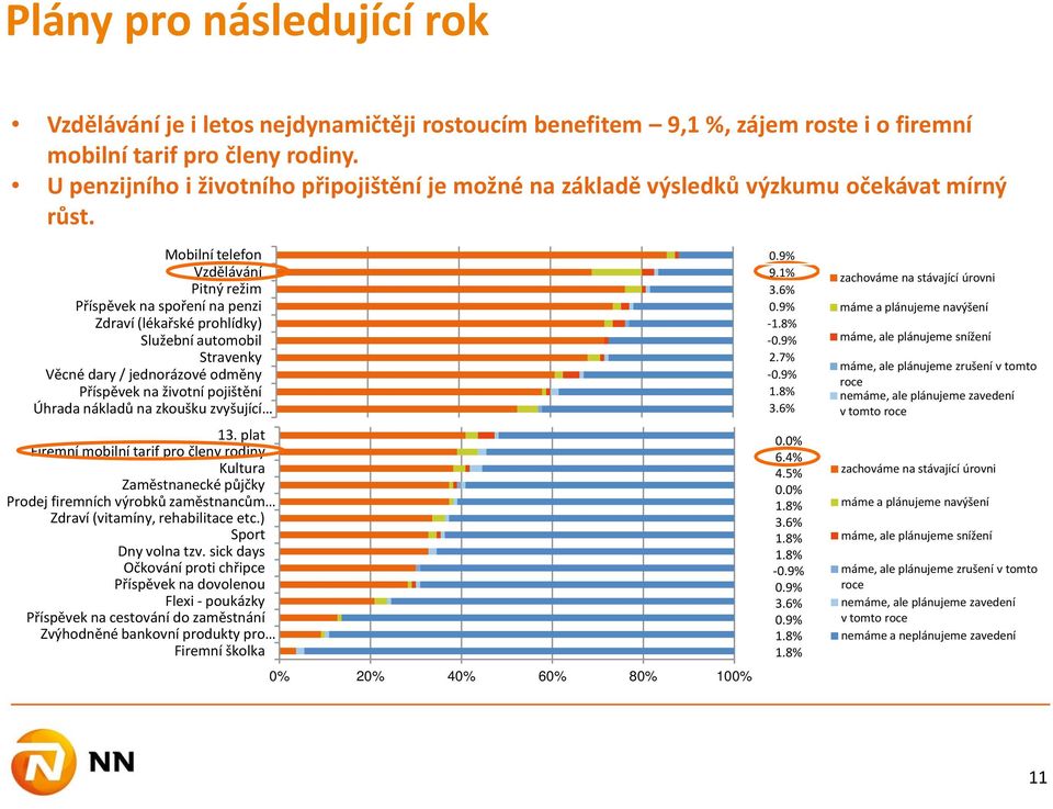 Mobilní telefon Vzdělávání Pitný režim Příspěvek na spoření na penzi Zdraví (lékařské prohlídky) Služební automobil Stravenky Věcné dary / jednorázové odměny Příspěvek na životní pojištění Úhrada