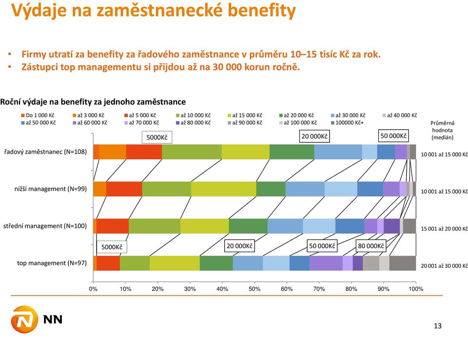 000 Kč až 80 000 Kč až 90 000 Kč až 100 000 Kč 100000 Kč+ řadový zaměstnanec (N=108) 5000Kč 20 000Kč 50 000Kč Průměrná hodnota (medián) 10 001 až 15 000 Kč nižší management (N=99)