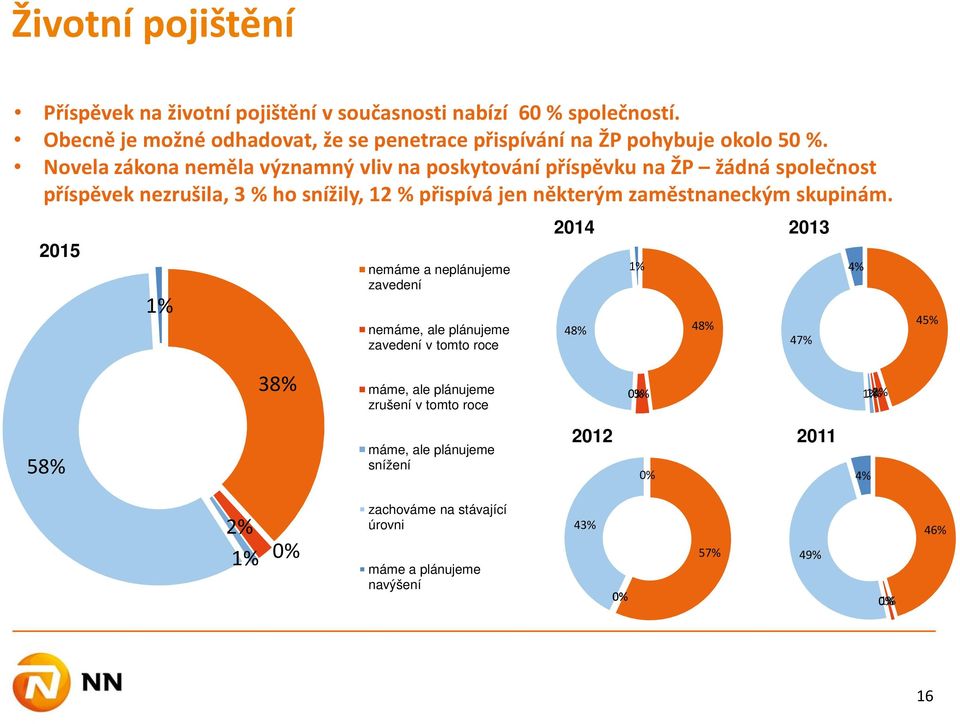 Novela zákona neměla významný vliv na poskytování příspěvku na ŽP žádná společnost příspěvek nezrušila, 3 % ho snížily, 12 % přispívá jen některým zaměstnaneckým