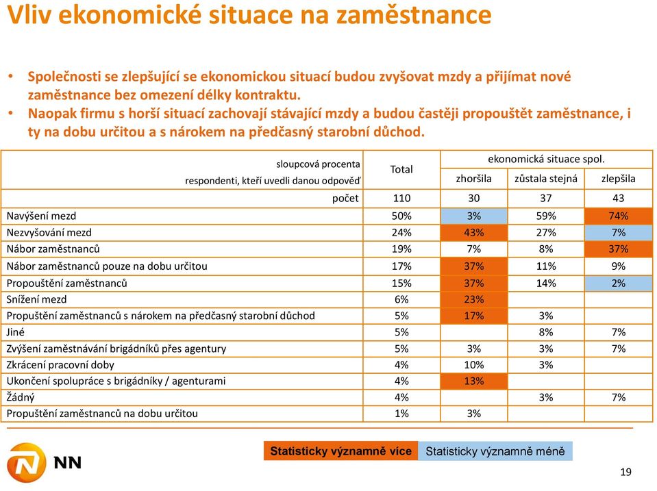 sloupcová procenta respondenti, kteří uvedli danou odpověď Total ekonomická situace spol.