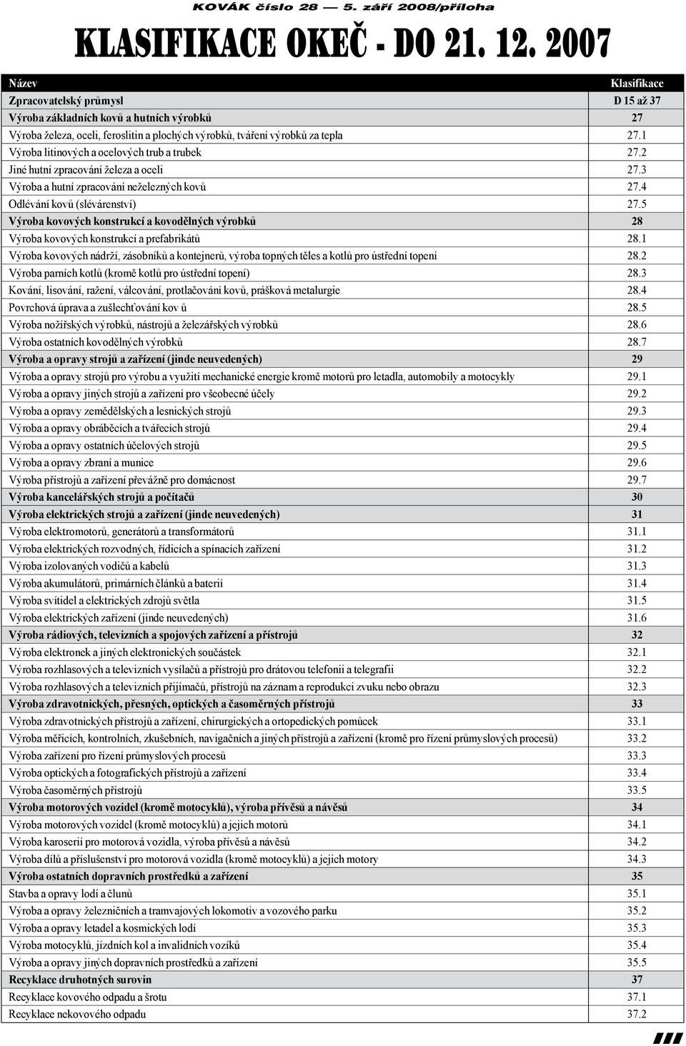 1 Výroba litinových a ocelových trub a trubek 27.2 Jiné hutní zpracování železa a oceli 27.3 Výroba a hutní zpracování neželezných kovů 27.4 Odlévání kovů (slévárenství) 27.