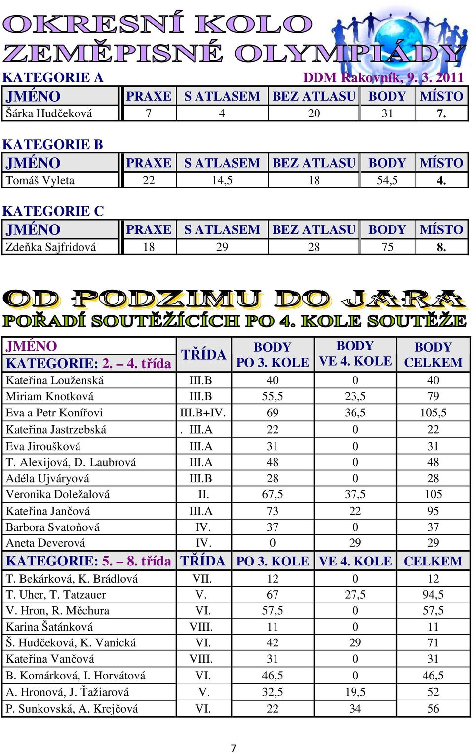 B 40 0 40 Miriam Knotková III.B 55,5 23,5 79 Eva a Petr Konířovi III.B+IV. 69 36,5 105,5 Kateřina Jastrzebská. III.A 22 0 22 Eva Jiroušková III.A 31 0 31 T. Alexijová, D. Laubrová III.