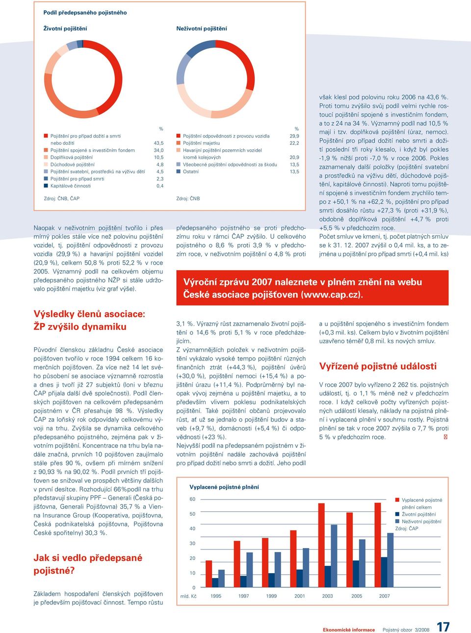 více než polovinu pojištění vozidel, tj. pojištění odpovědnosti z provozu vozidla (29,9 %) a havarijní pojištění vozidel (20,9 %), celkem 50,8 % proti 52,2 % v roce 2005.