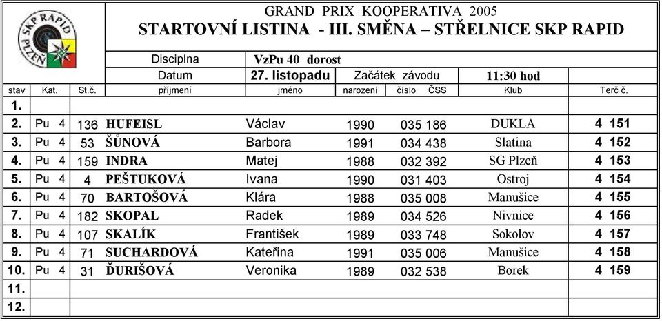 Pu 4 159 INDRA Matej 1988 032 392 SG Plzeň 4 153 5. Pu 4 4 PEŠTUKOVÁ Ivana 1990 031 403 Ostroj 4 154 6.