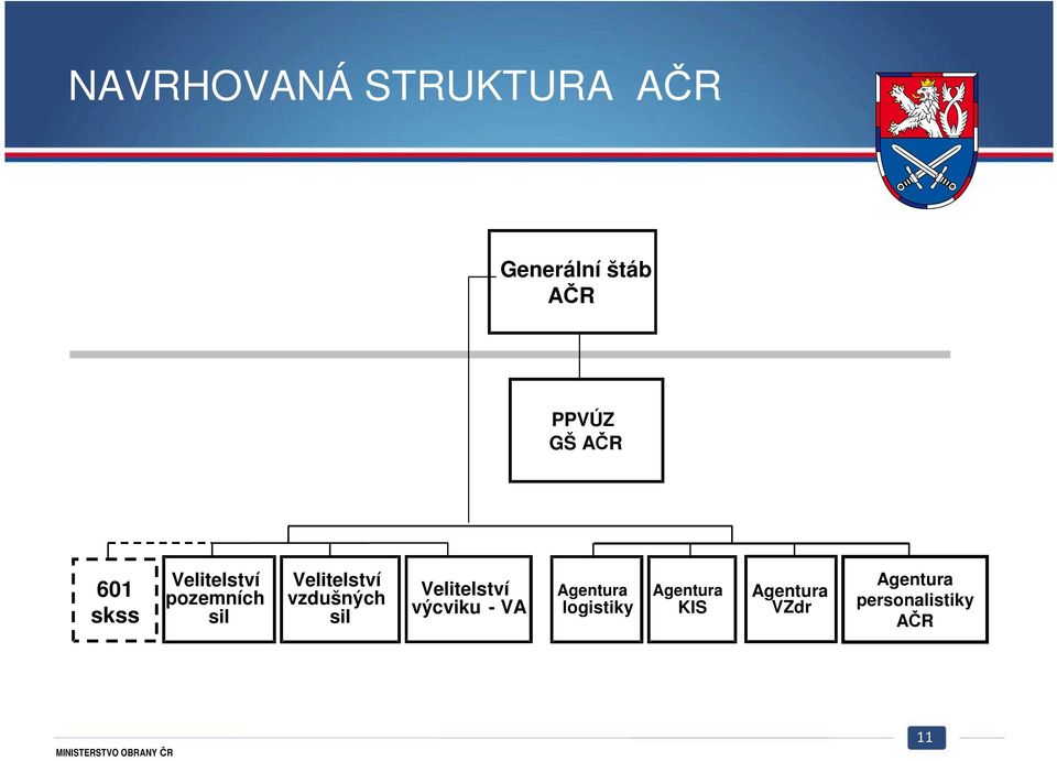 sil Velitelství vzdušných sil Velitelství