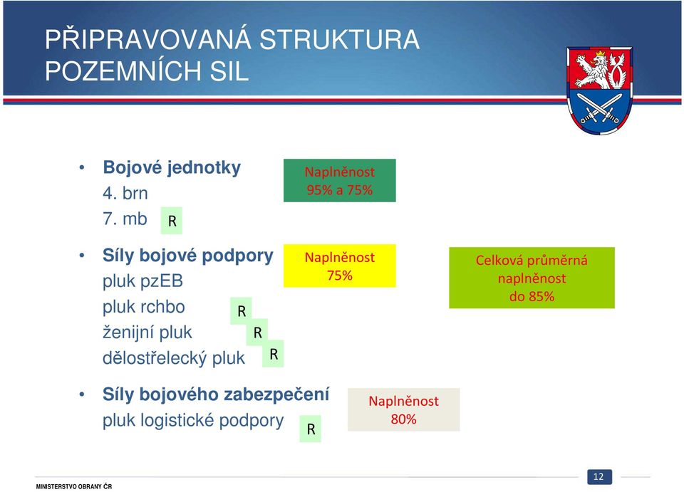 dělostřelecký pluk R Naplněnost 95% a 75% Naplněnost 75% Celková