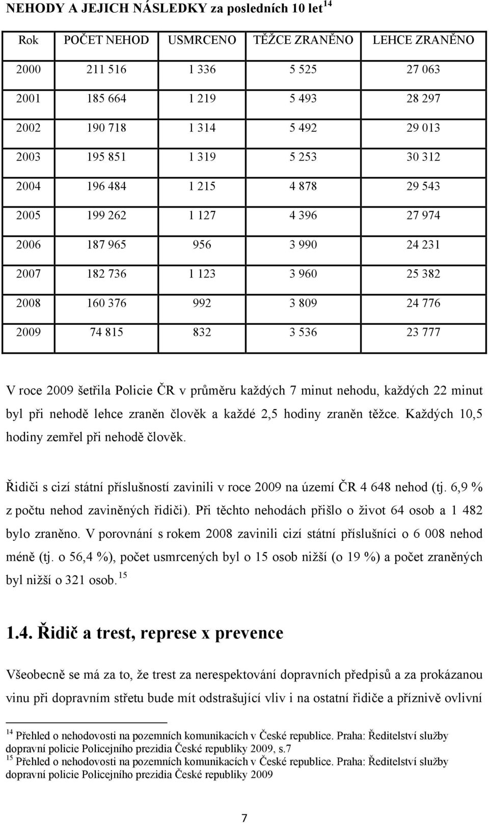 832 3 536 23 777 V roce 2009 šetřila Policie ČR v průměru každých 7 minut nehodu, každých 22 minut byl při nehodě lehce zraněn člověk a každé 2,5 hodiny zraněn těžce.