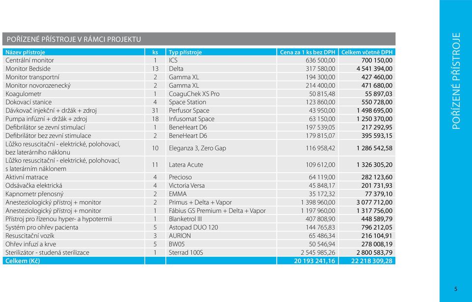 123 860,00 550 728,00 Dávkovač injekční + držák + zdroj 31 Perfusor Space 43 950,00 1 498 695,00 Pumpa infúzní + držák + zdroj 18 Infusomat Space 63 150,00 1 250 370,00 Defibrilátor se zevní