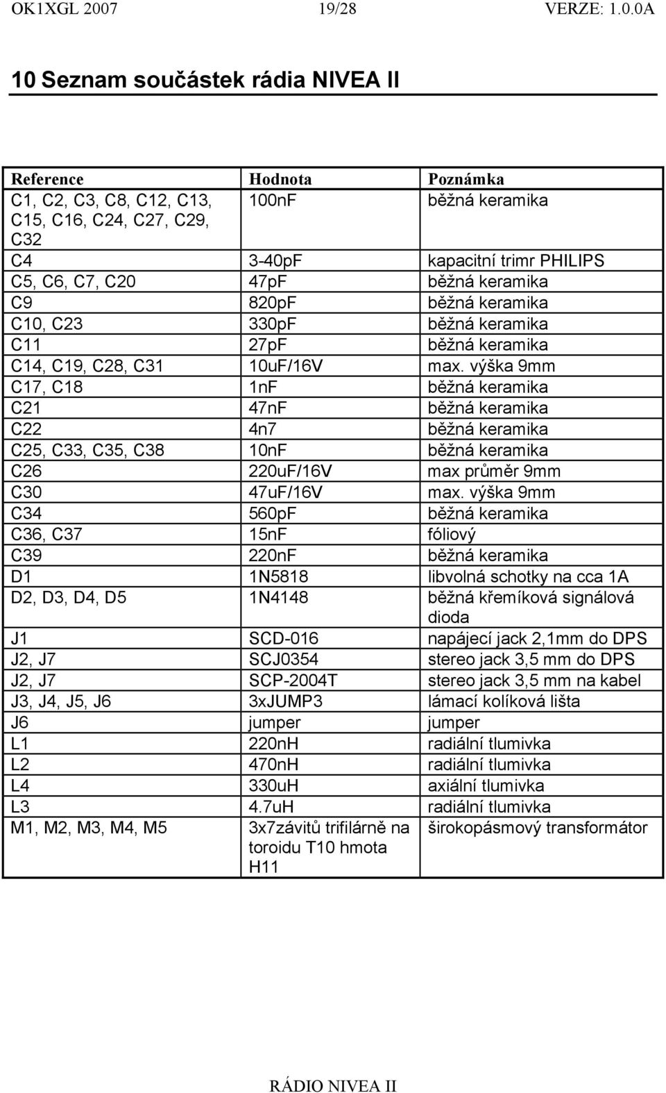 0A 0 Seznam součástek rádia NIVEA II Reference Hodnota Poznámka C, C, C, C8, C, C, 00nF běžná keramika C5, C6, C4, C7, C9, C C4-40pF kapacitní trimr PHILIPS C5, C6, C7, C0 47pF běžná keramika C9 80pF