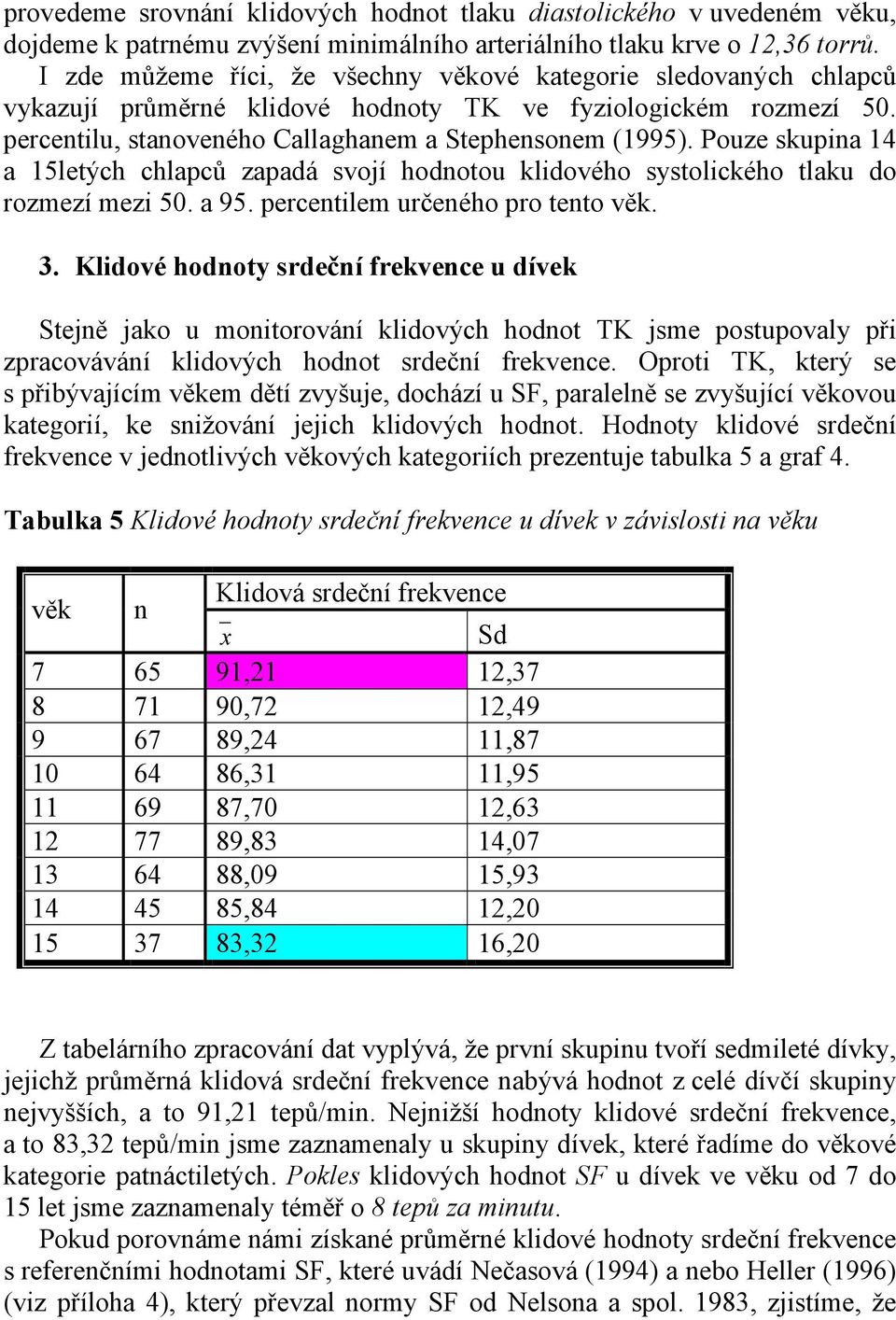 Pouze skupina 14 a 15letých chlapců zapadá svojí hodnotou klidového systolického tlaku do rozmezí mezi 50. a 95. percentilem určeného pro tento věk. 3.