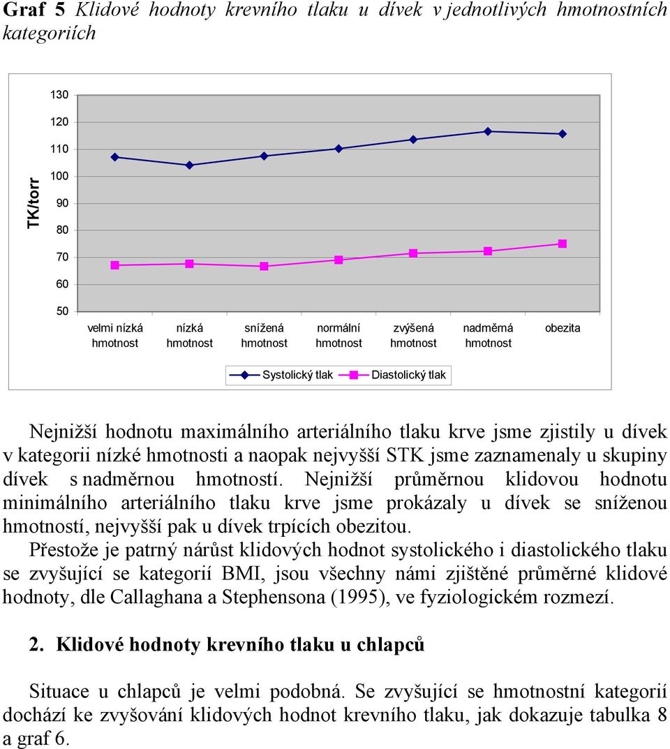 Nejnižší průměrnou klidovou hodnotu minimálního arteriálního tlaku krve jsme prokázaly u dívek se sníženou í, nejvyšší pak u dívek trpících obezitou.