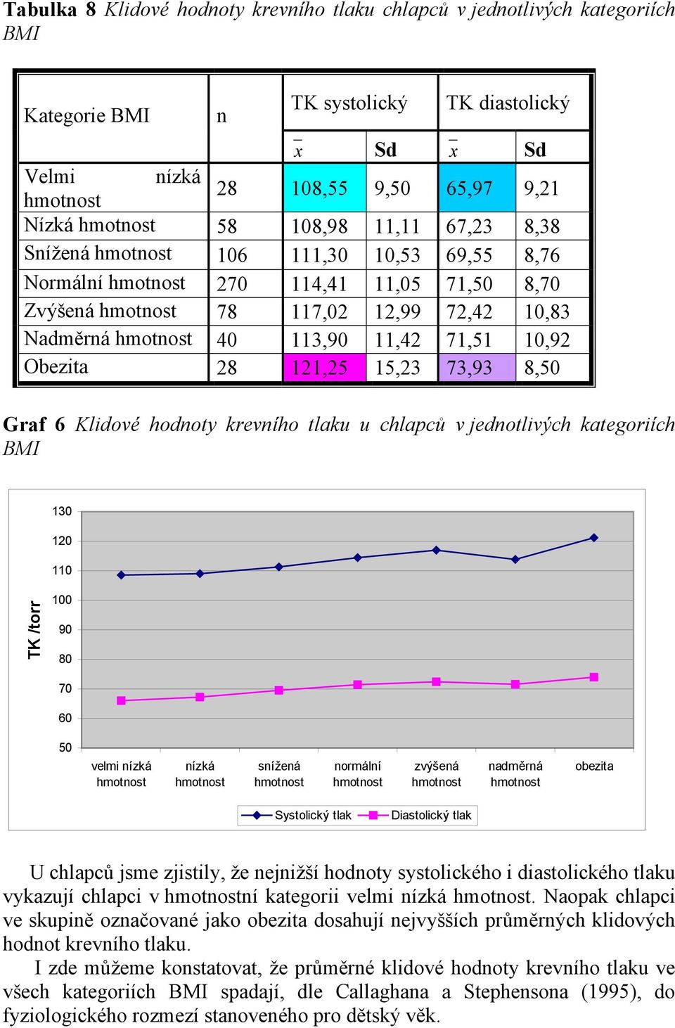 Klidové hodnoty krevního tlaku u chlapců v jednotlivých kategoriích BMI TK /torr 130 120 110 100 90 80 70 60 50 velmi nízká nízká snížená normální zvýšená nadměrná obezita Systolický tlak Diastolický