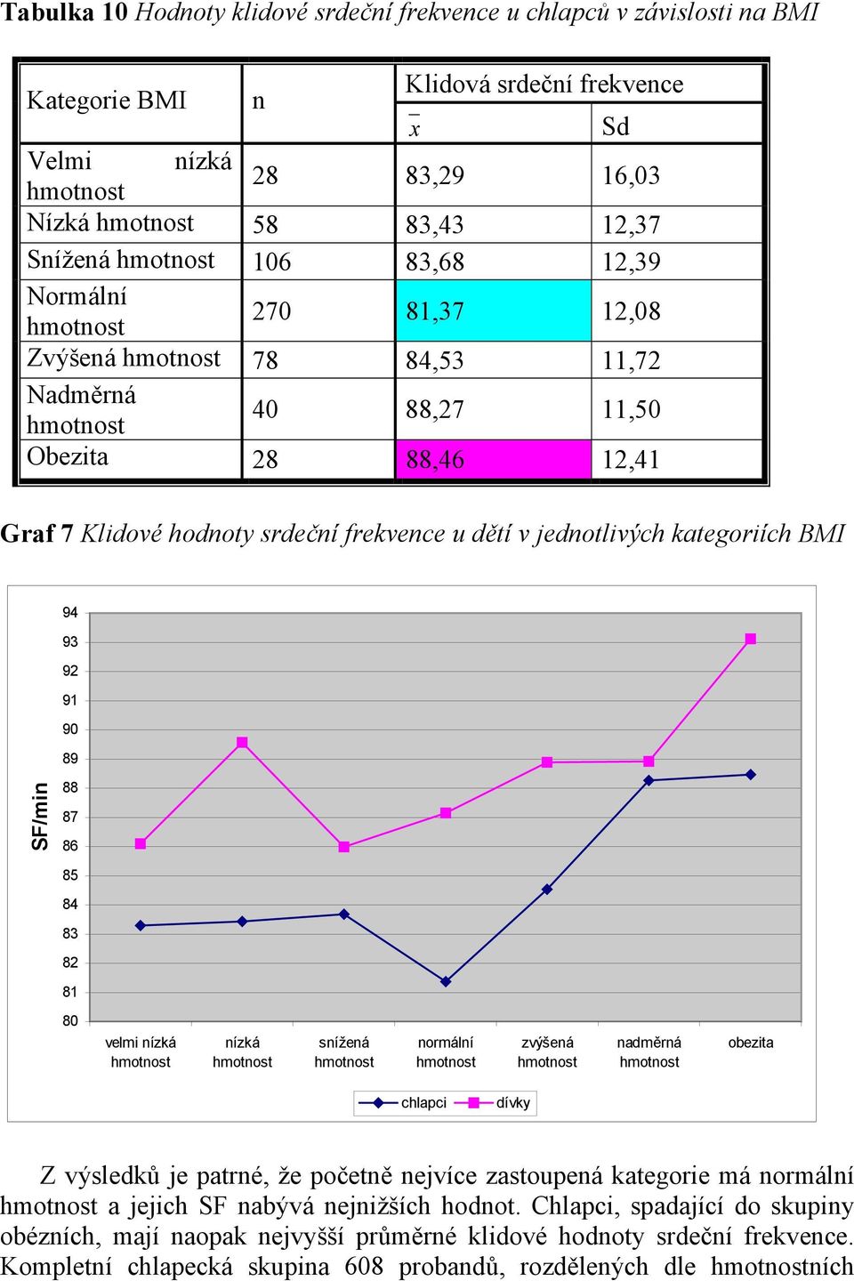 SF/min 88 87 86 85 84 83 82 81 80 velmi nízká nízká snížená normální zvýšená nadměrná obezita chlapci dívky Z výsledků je patrné, že početně nejvíce zastoupená kategorie má normální a jejich SF