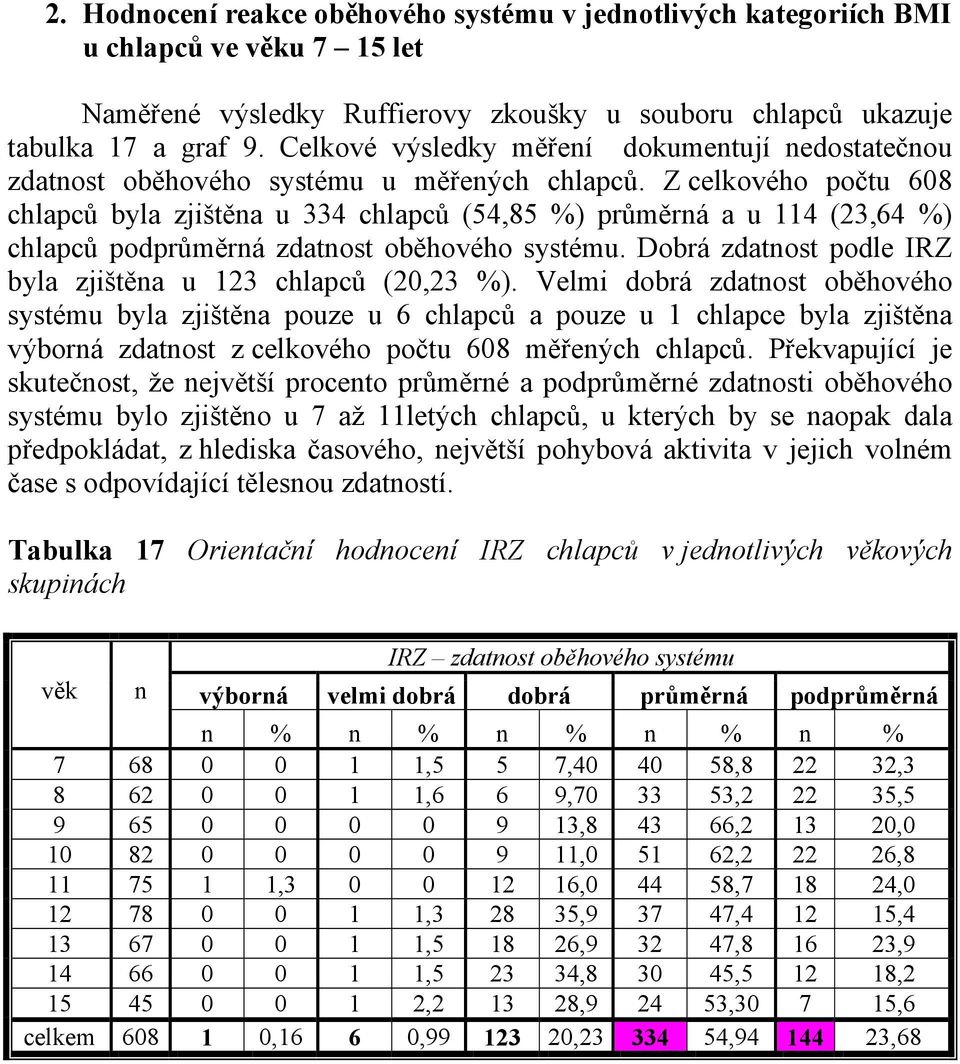 Z celkového počtu 608 chlapců byla zjištěna u 334 chlapců (54,85 %) průměrná a u 114 (23,64 %) chlapců podprůměrná zdatnost oběhového systému.